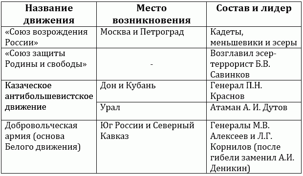 Доклад: Гражданская война 1918 1920 гг. причины, участники, этапы, итоги